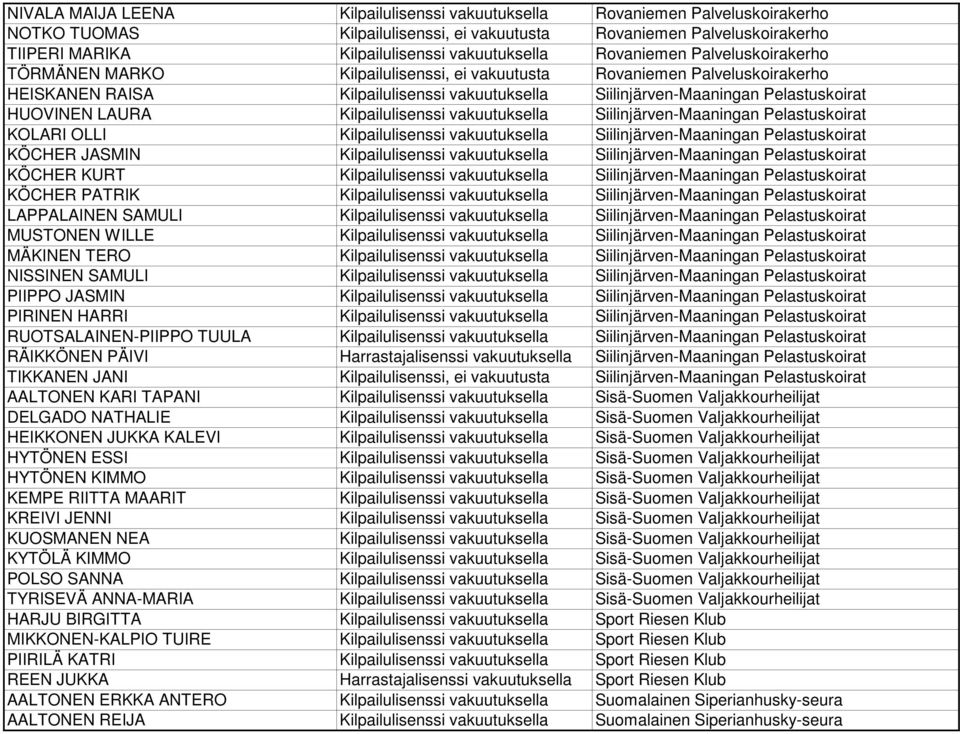 Pelastuskoirat HUOVINEN LAURA Kilpailulisenssi vakuutuksella Siilinjärven-Maaningan Pelastuskoirat KOLARI OLLI Kilpailulisenssi vakuutuksella Siilinjärven-Maaningan Pelastuskoirat KÖCHER JASMIN