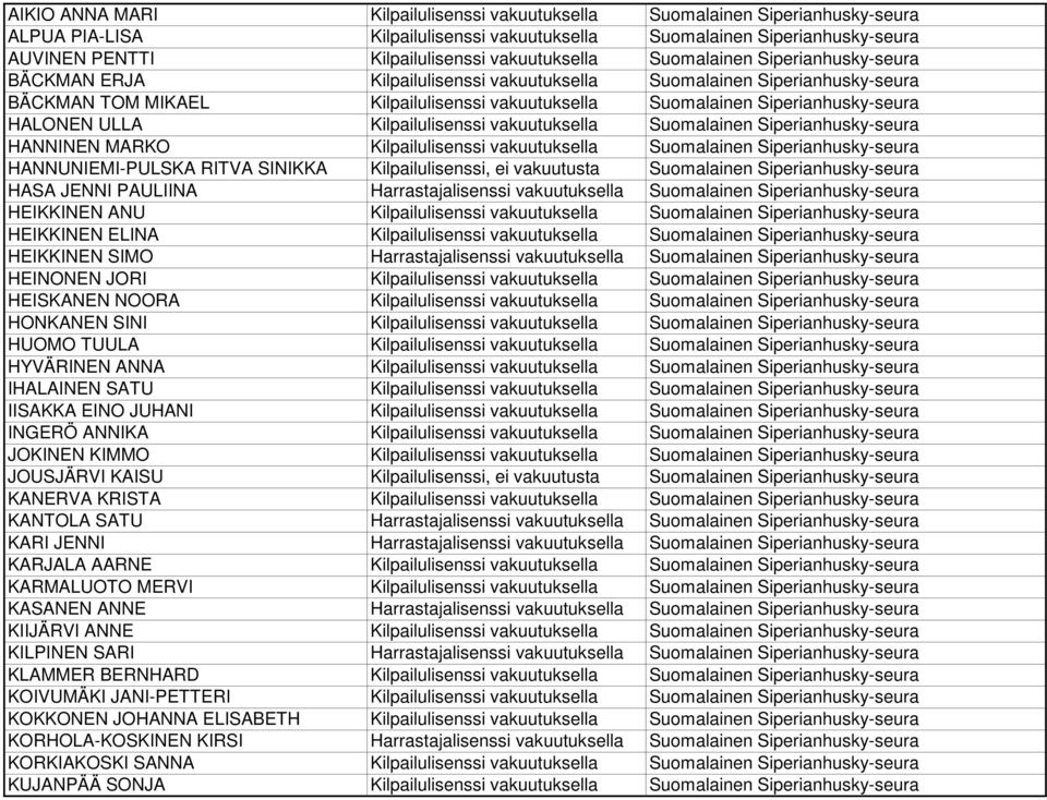 Siperianhusky-seura HALONEN ULLA Kilpailulisenssi vakuutuksella Suomalainen Siperianhusky-seura HANNINEN MARKO Kilpailulisenssi vakuutuksella Suomalainen Siperianhusky-seura HANNUNIEMI-PULSKA RITVA