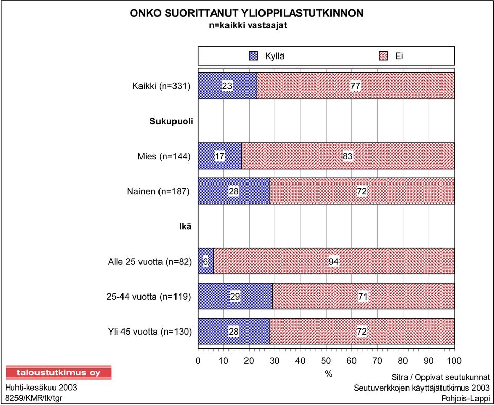 vuotta (n=119) 29 71 Yli 45 vuotta (n=130) 28 72 Huhti-kesäkuu 2003 8259/KMR/tk/tgr 0 10