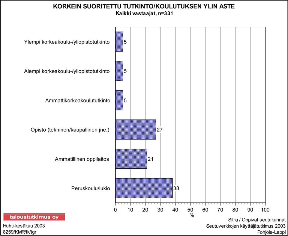 5 Opisto (tekninen/kaupallinen jne.