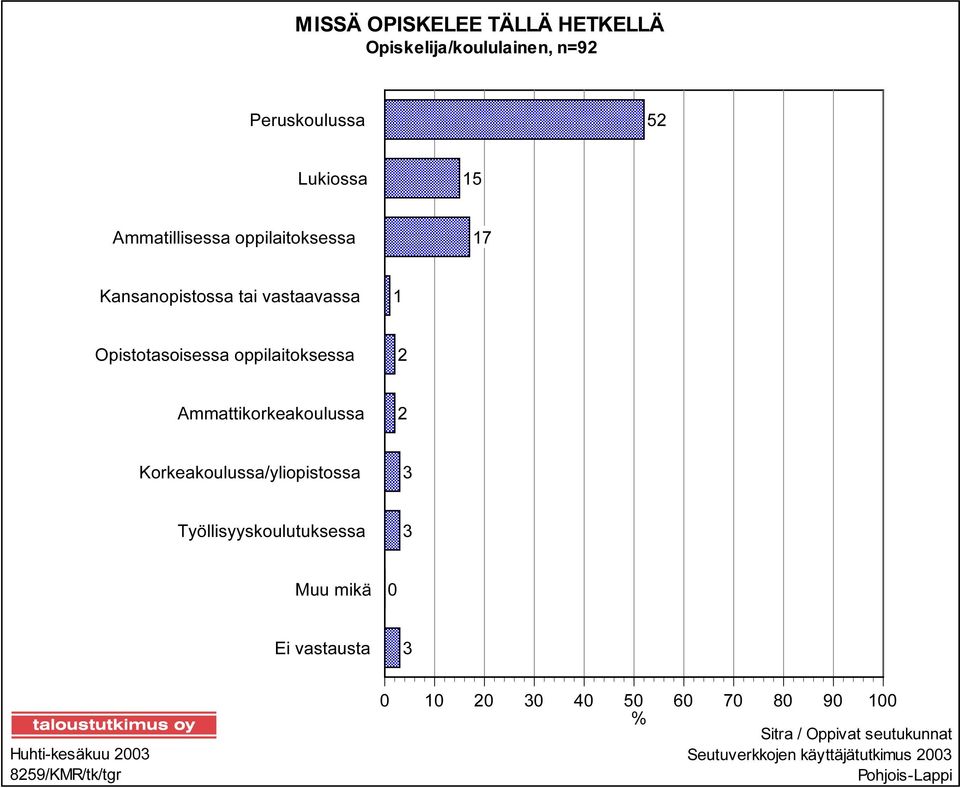 Ammattikorkeakoulussa 2 Korkeakoulussa/yliopistossa 3 Työllisyyskoulutuksessa 3 Muu mikä 0 Ei vastausta 3