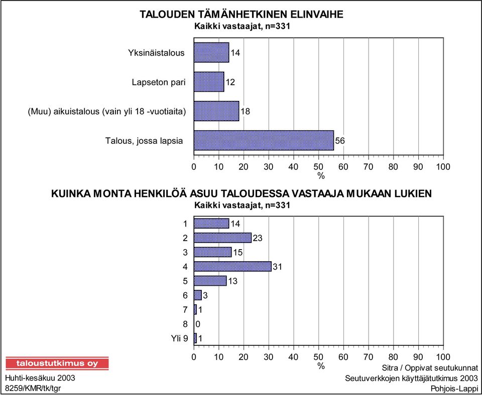 TALOUDESSA VASTAAJA MUKAAN LUKIEN Kaikki vastaajat, n=331 1 2 3 4 5 6 7 8 Yli 9 3 1 0 1 14 13 15 23 31