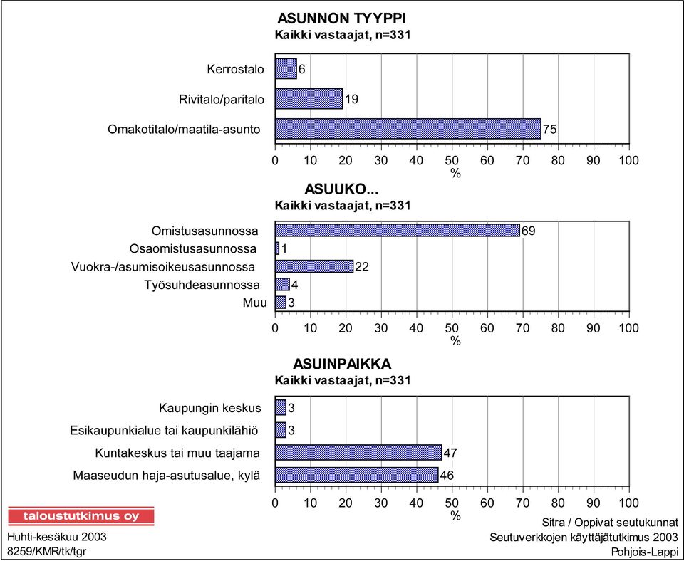 70 80 90 100 % ASUINPAIKKA Kaikki vastaajat, n=331 Kaupungin keskus Esikaupunkialue tai kaupunkilähiö Kuntakeskus tai muu taajama Maaseudun