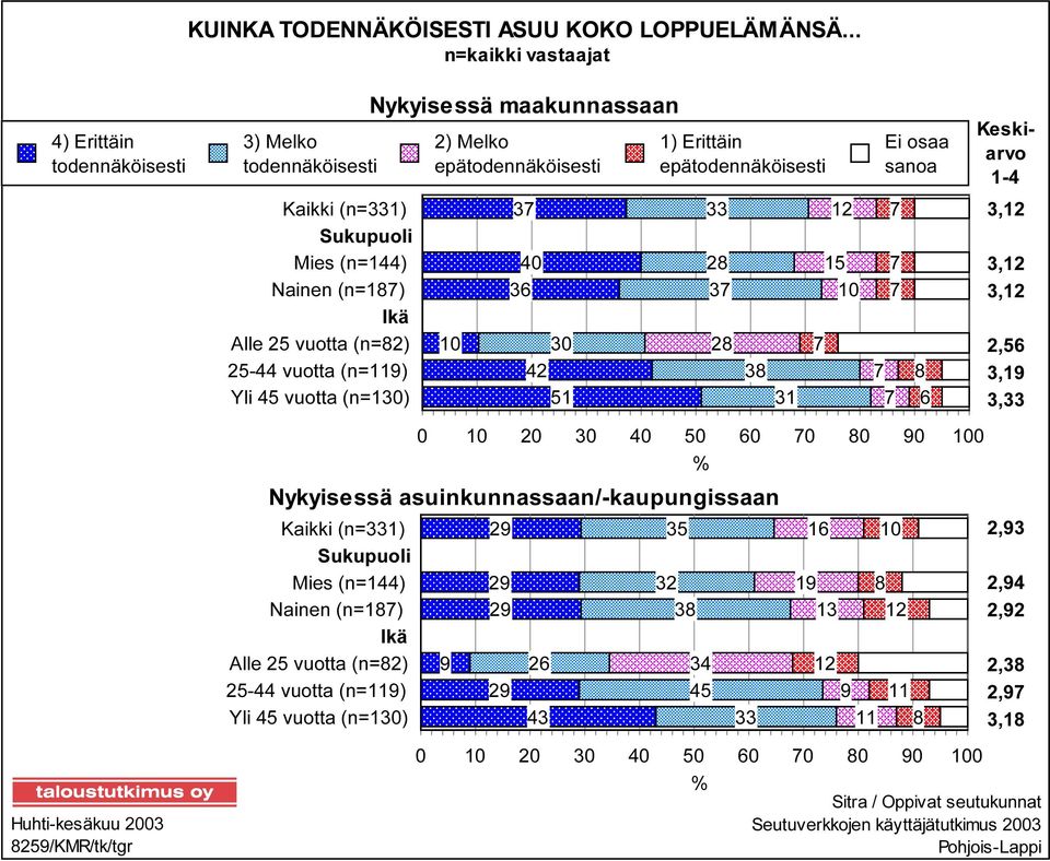 (n=331) Sukupuoli Mies (n=144) Nainen (n=187) Ikä Alle 25 vuotta (n=82) 25-44 vuotta (n=119) Yli 45 vuotta (n=130) 37 33 12 7 40 28 15 7 36 37 10 7 10 30 28 7 42 38 7 8 51 31 7 6 3,12 3,12 3,12 2,56