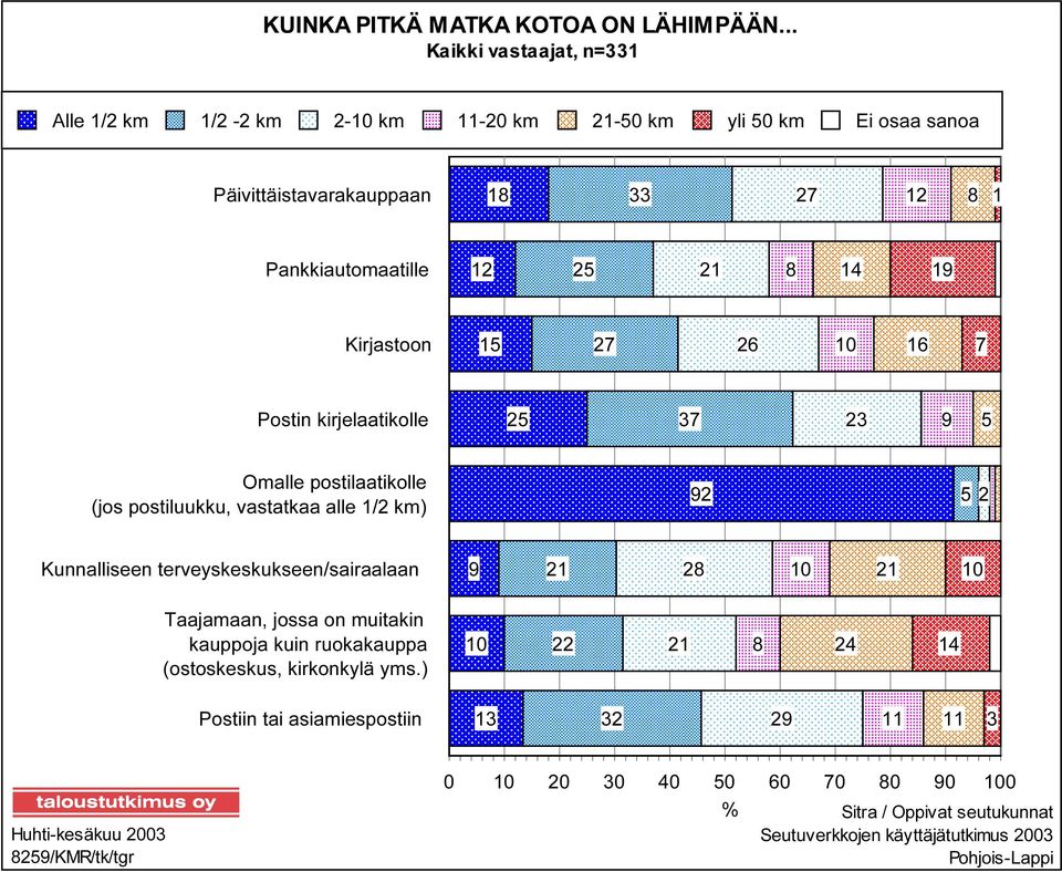 19 Kirjastoon 15 27 26 10 16 7 Postin kirjelaatikolle 25 37 23 9 5 Omalle postilaatikolle (jos postiluukku, vastatkaa alle 1/2 km) 92 5 2 Kunnalliseen