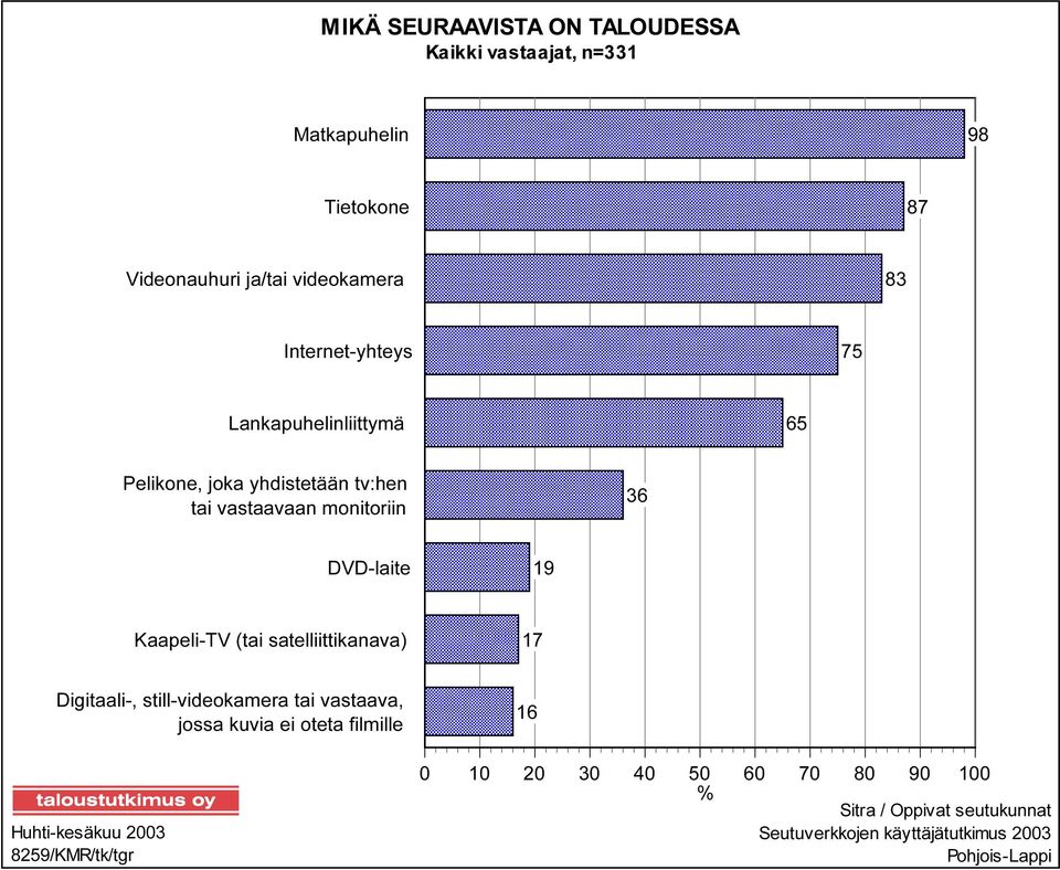 Kaapeli-TV (tai satelliittikanava) 17 Digitaali-, still-videokamera tai vastaava, jossa kuvia ei oteta filmille