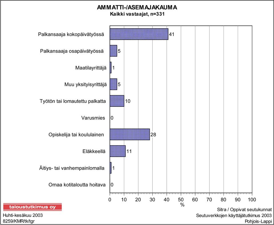 koululainen 28 Eläkkeellä 11 Äitiys- tai vanhempainlomalla 1 Omaa kotitaloutta hoitava 0 Huhti-kesäkuu 2003