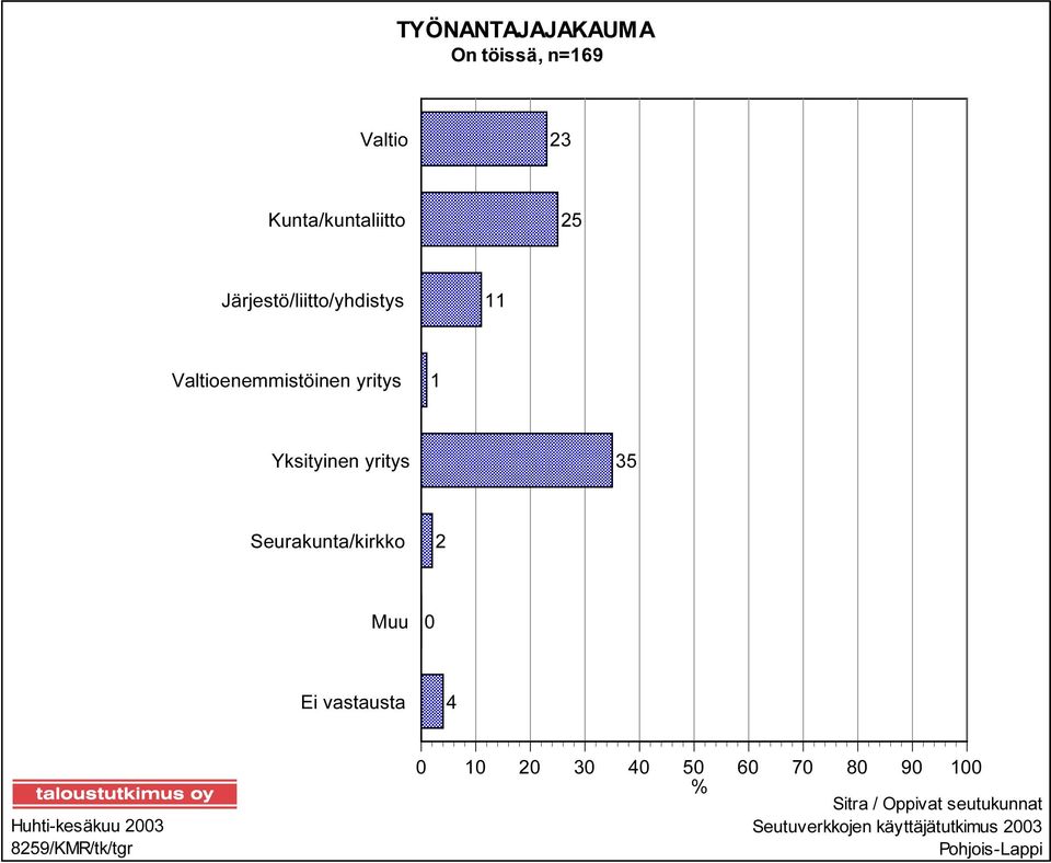 Seurakunta/kirkko 2 Muu 0 Ei vastausta 4 Huhti-kesäkuu 2003 8259/KMR/tk/tgr 0