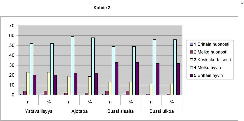 Keskinkertaisesti 4 Melko hyvin 5