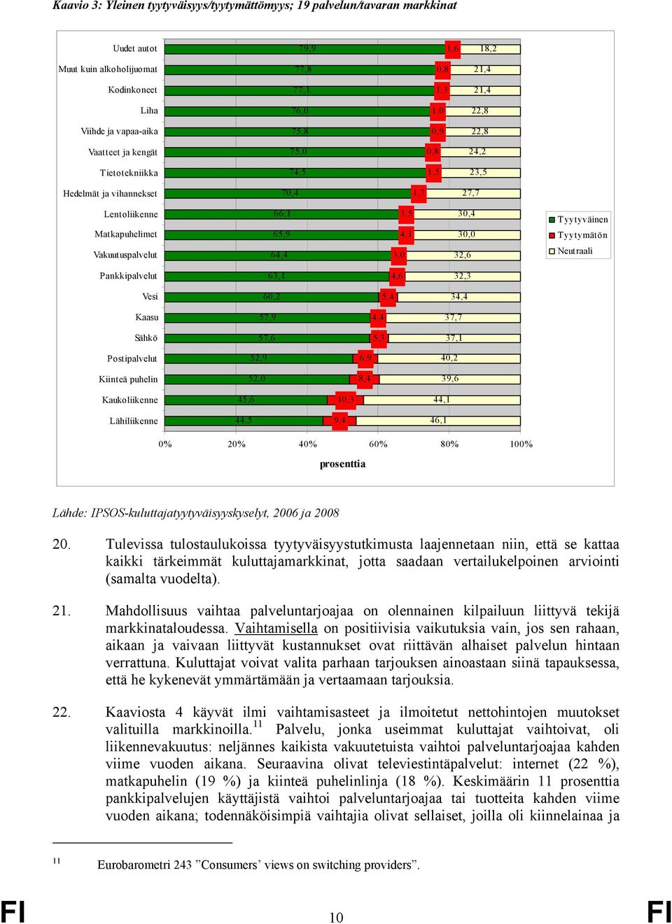 Tyytymätön Vakuutuspalvelut 64,4 3,0 32,6 Neutraali Pankkipalvelut 63,1 4,6 32,3 Vesi 60,2 5,4 34,4 Kaasu 57,9 4,4 37,7 Sähkö 57,6 5,3 37,1 Postipalvelut 52,9 6,9 40,2 Kiinteä puhelin 52,0 8,4 39,6