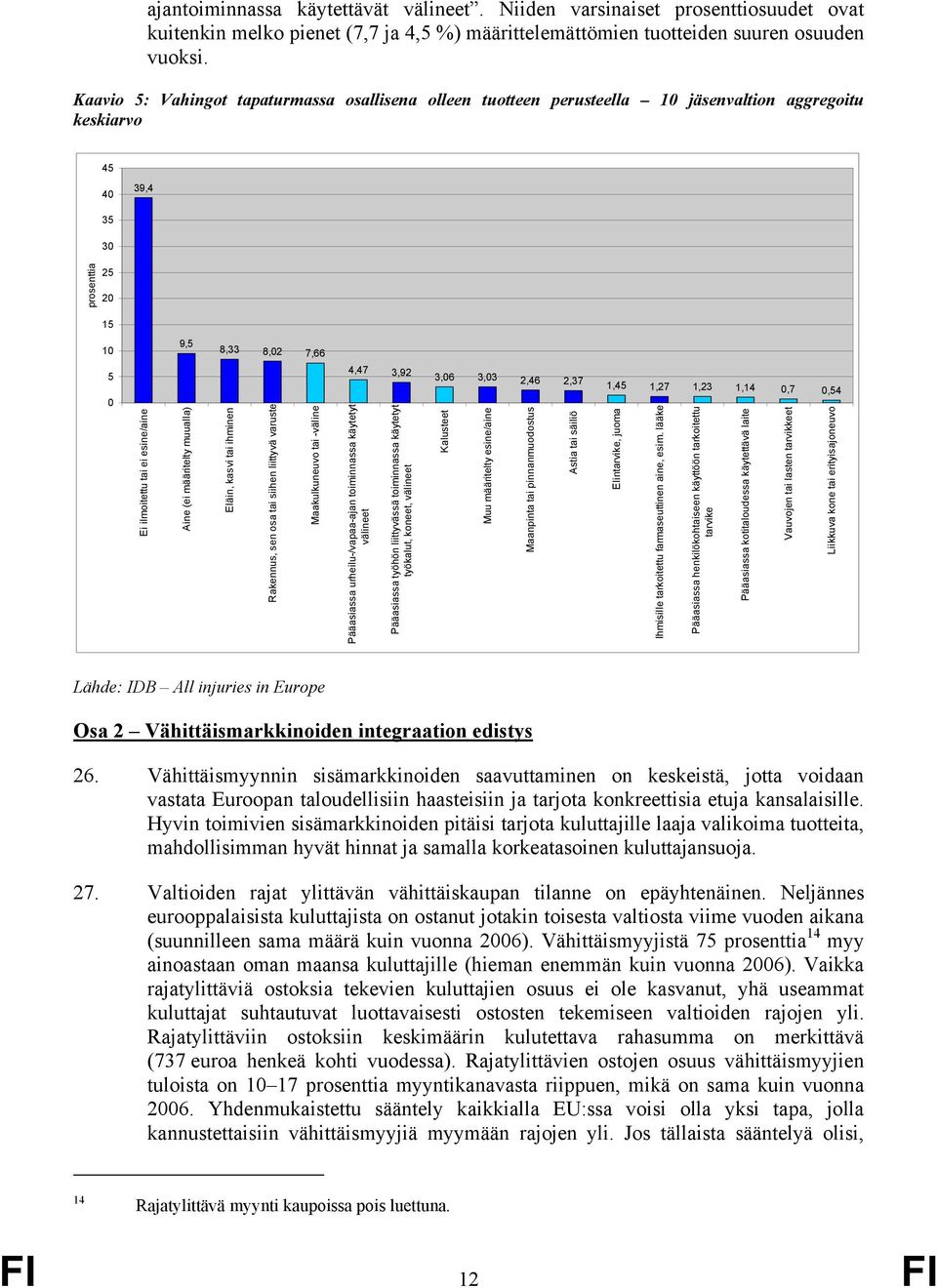 1,45 1,27 1,23 1,14 0,7 0,54 0 Ei ilmoitettu tai ei esine/aine Aine (ei määritelty muualla) Eläin, kasvi tai ihminen Rakennus, sen osa tai siihen liittyvä varuste Maakulkuneuvo tai -väline Pääasiassa