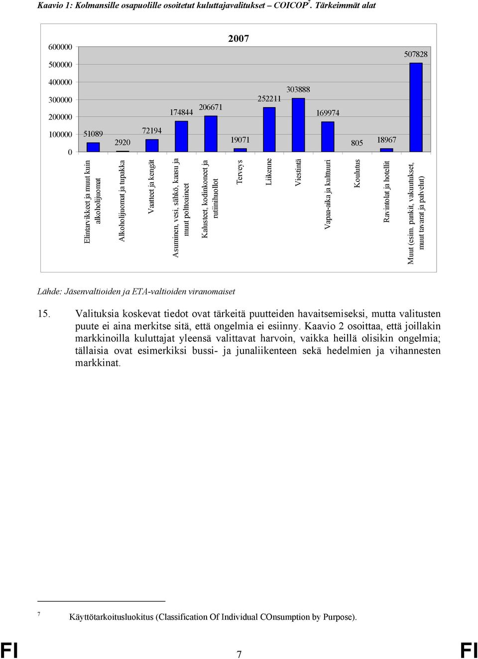 ja tupakka Vaatteet ja kengät Asuminen, vesi, sähkö, kaasu ja muut polttoaineet Kalusteet, kodinkoneet ja rutiinihuollot Terveys Liikenne Viestintä Vapaa-aika ja kulttuuri Koulutus Ravintolat ja