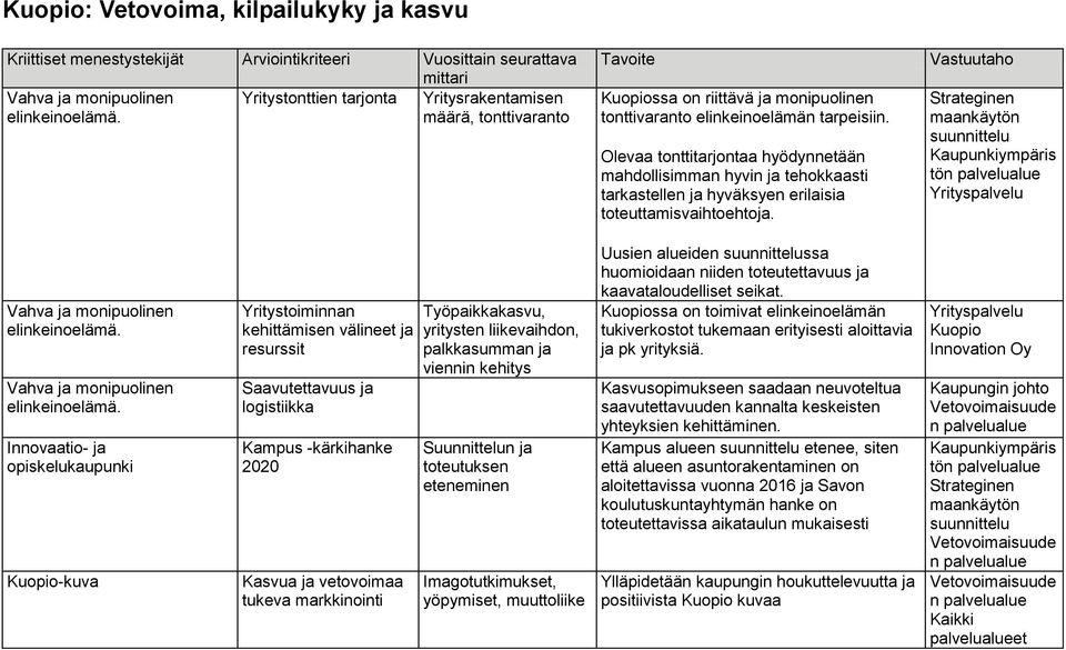 Olevaa tonttitarjontaa hyödynnetään mahdollisimman hyvin ja tehokkaasti tarkastellen ja hyväksyen erilaisia toteuttamisvaihtoehtoja.