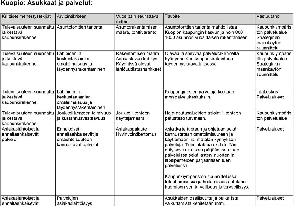 1000 asunnon vuosittaisen rakentamisen Olevaa ja säilyvää palvelurakennetta hyödynnetään kaupunkirakenteen täydennyskaavoituksessa. Vastuutaho Asiakaslähtöiset ja ennaltaehkäisevät palvelut.