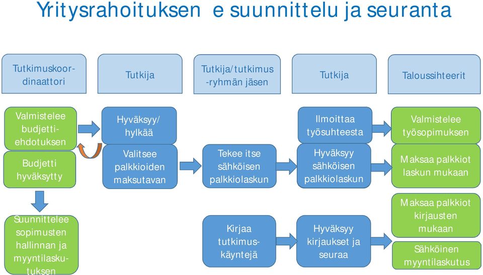 Ilmoittaa työsuhteesta Hyväksyy sähköisen palkkiolaskun Valmistelee työsopimuksen Maksaa palkkiot laskun mukaan Suunnittelee sopimusten