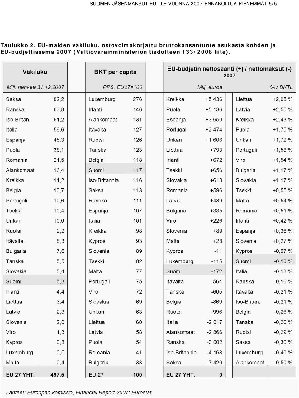 EU-maiden väkiluku, ostovoimakorjattu bruttokansantuote