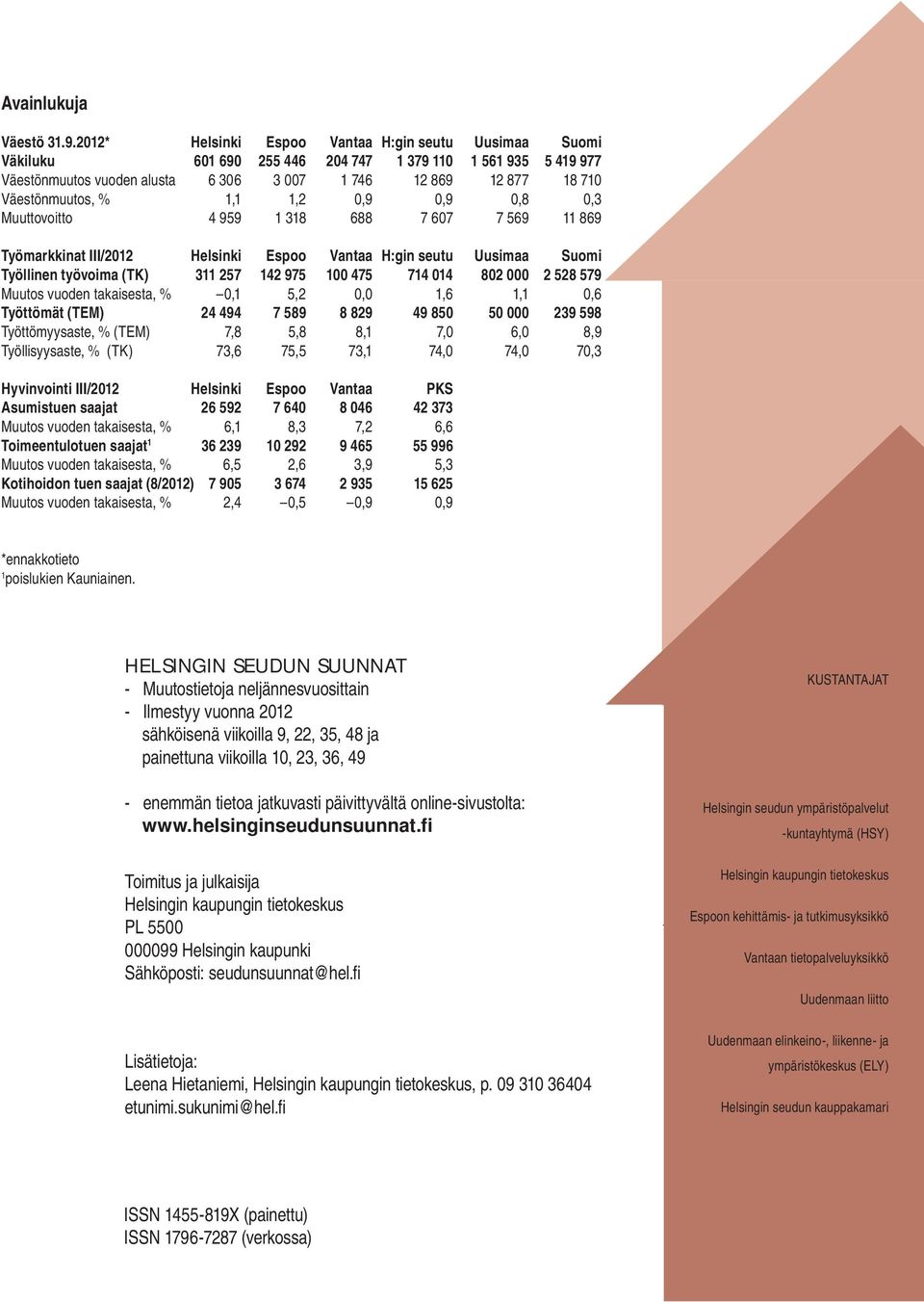 % 1,1 1,2 0,9 0,9 0,8 0,3 Muuttovoitto 4 959 1 318 688 7 607 7 569 11 869 Työmarkkinat III/2012 Helsinki Espoo Vantaa H:gin seutu Uusimaa Suomi Työllinen työvoima (TK) 311 257 142 975 100 475 714 014