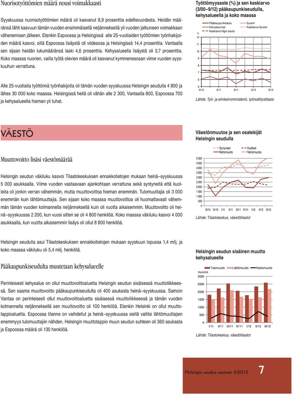 Etenkin Espoossa ja Helsingissä alle 25-vuotiaiden työttömien työnhakijoiden määrä kasvoi, sillä Espoossa lisäystä oli viidesosa ja Helsingissä 14,4 prosenttia.