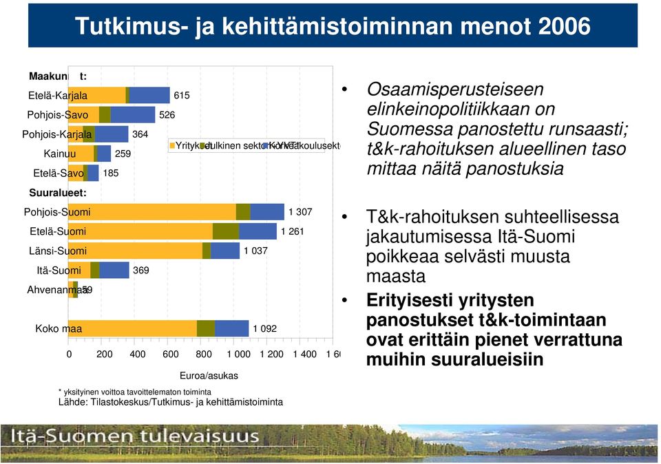 1 37 1 261 2 4 6 8 1 1 2 1 4 1 6 Euroa/asukas Osaamisperusteiseen elinkeinopolitiikkaan on Suomessa panostettu runsaasti; t&k-rahoituksen alueellinen taso mittaa näitä panostuksia