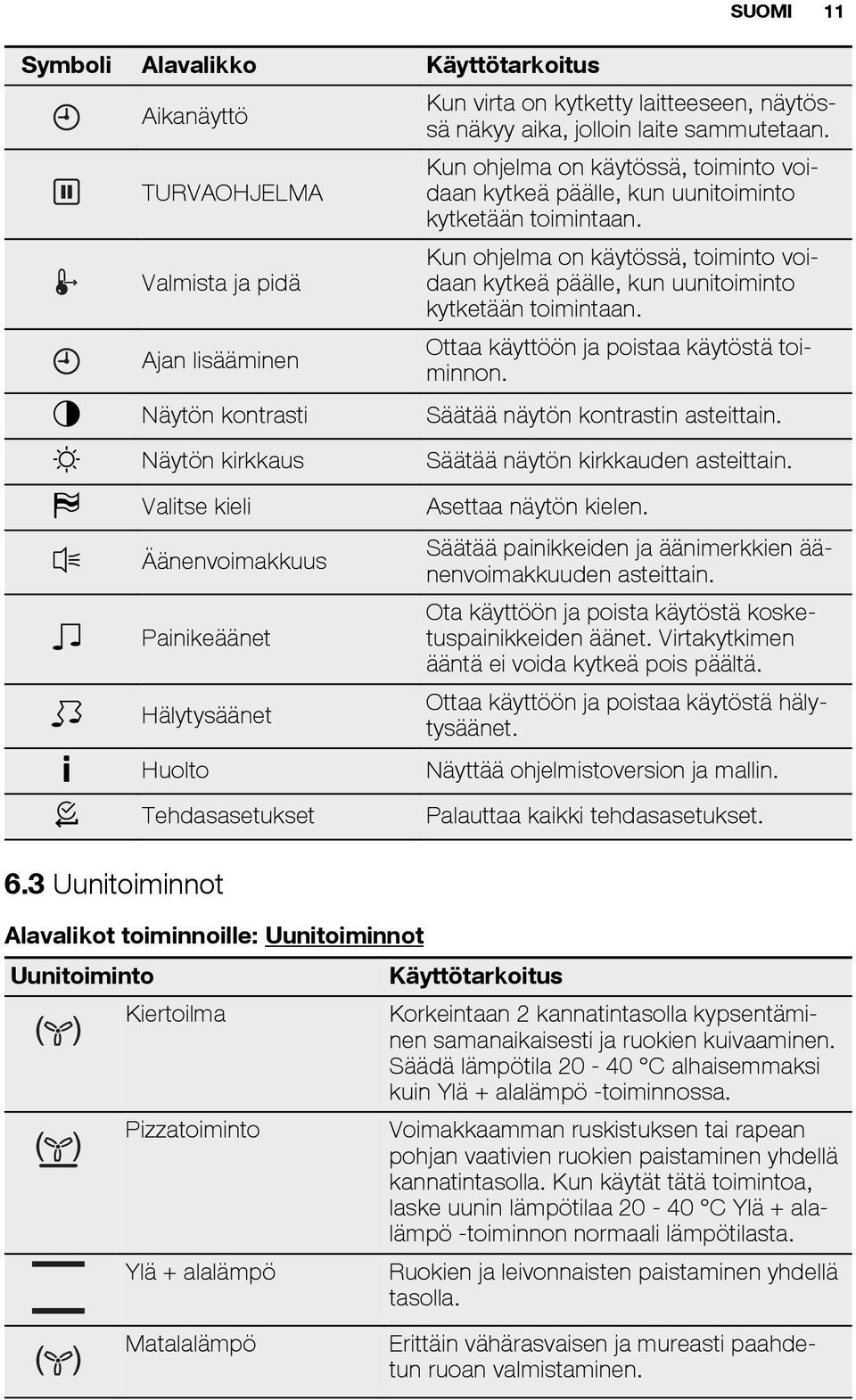laite sammutetaan. Kun ohjelma on käytössä, toiminto voidaan kytkeä päälle, kun uunitoiminto kytketään toimintaan.