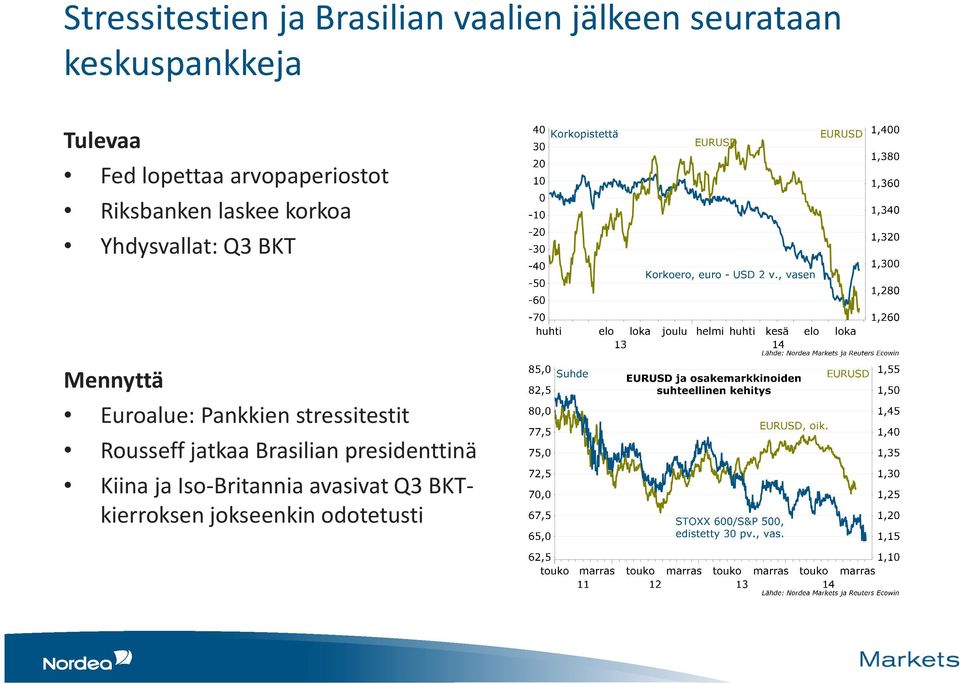 Q3 BKT Mennyttä Euroalue: Pankkien stressitestit Rousseff jatkaa Brasilian
