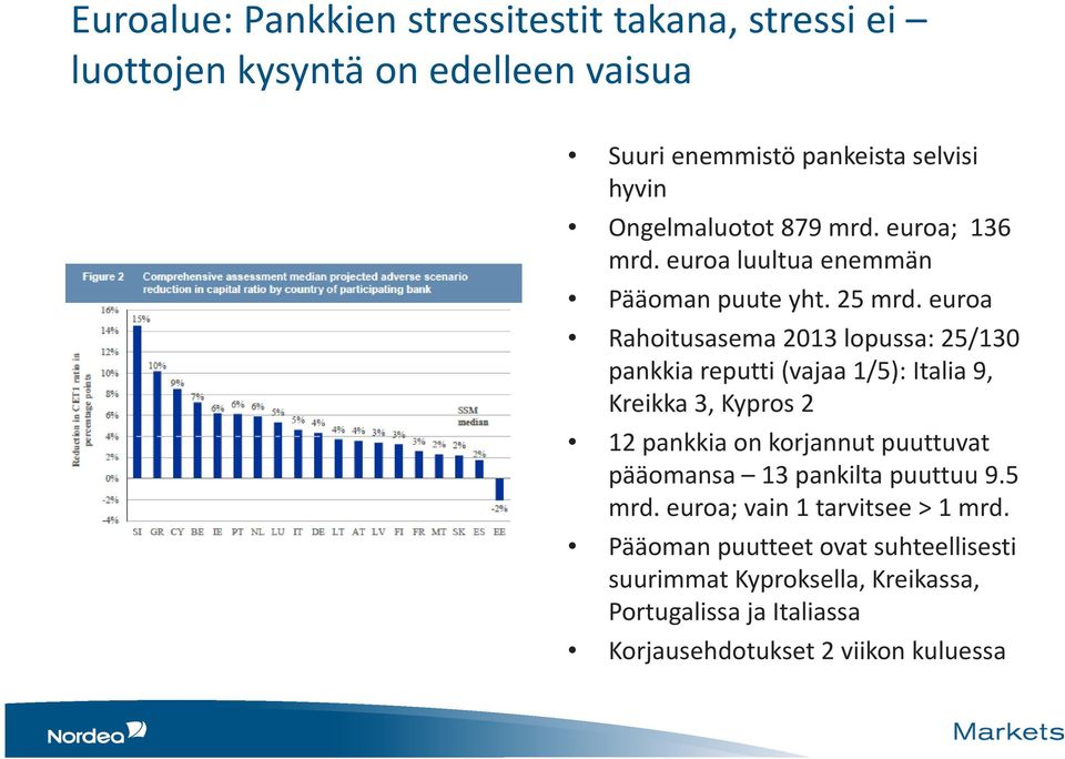 euroa Rahoitusasema 2013 lopussa: 25/130 pankkia reputti (vajaa 1/5): Italia 9, Kreikka 3, Kypros 2 12 pankkia on korjannut puuttuvat