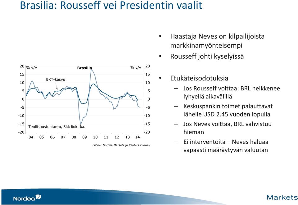 -15-20 -20 04 05 06 07 08 09 10 11 12 13 14 Lähde: Nordea Markets ja Reuters Ecowin Etukäteisodotuksia Jos Rousseffvoittaa: BRL