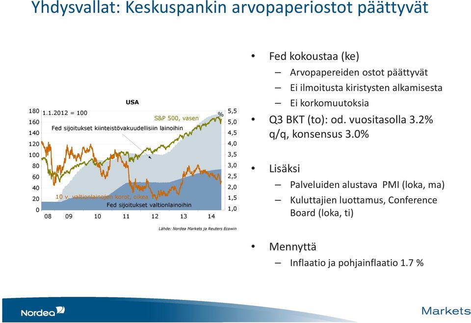 2% q/q, konsensus 3.0% 100 3,5 80 60 40 3,0 2,5 2,0 Lisäksi Palveluiden alustava PMI (loka, ma) 20 0 10 v.