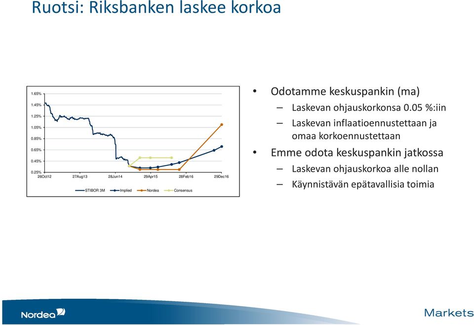 keskuspankin (ma) Laskevan ohjauskorkonsa 0.