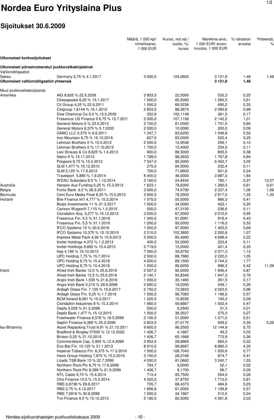 5.2039 352,9 102,1149 361,5 0,17 Fresenius US Finance II 8,75 % 15.7.2015 2 000,0 107,1106 2 142,2 1,01 General Motors 6 % 23.5.2012 2 100,0 81,0000 1 701,0 0,80 General Motors 8,375 % 5.7.2033 2 000,0 10,0000 200,0 0,09 GMAC LLC 5,375 % 6.