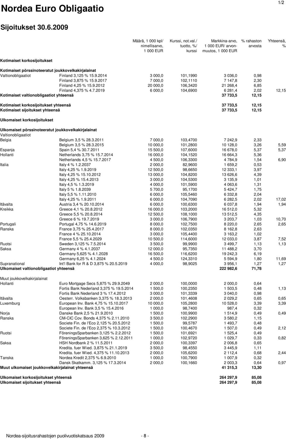 7 000,0 102,1110 7 147,8 2,30 Finland 4,25 % 15.9.2012 20 000,0 106,3420 21 268,4 6,85 Finland 4,375 % 4.7.2019 6 000,0 104,6900 6 281,4 2,02 12,15 Kotimaiset valtionobligaatiot yhteensä 37 733,5