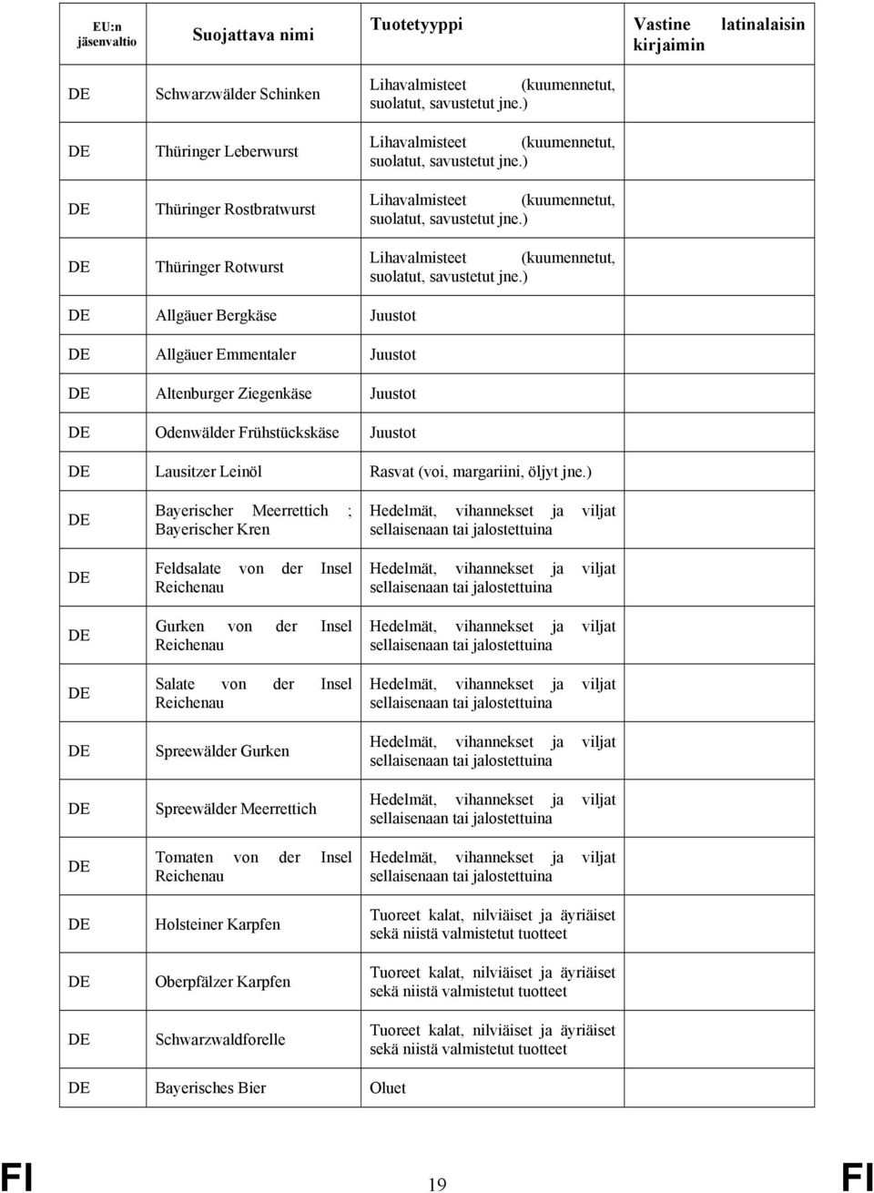 ) Lihavalmisteet (kuumennetut, suolatut, ) DE Allgäuer Bergkäse Juustot DE Allgäuer Emmentaler Juustot DE Altenburger Ziegenkäse Juustot DE Odenwälder Frühstückskäse Juustot DE Lausitzer Leinöl