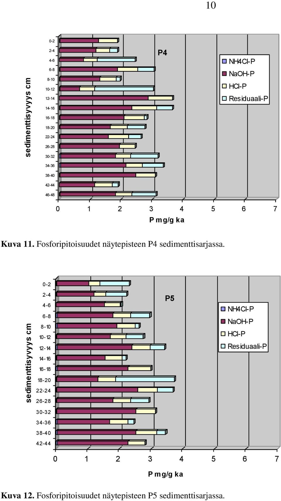 Fosforipitoisuudet näytepisteen P4 sedimenttisarjassa.