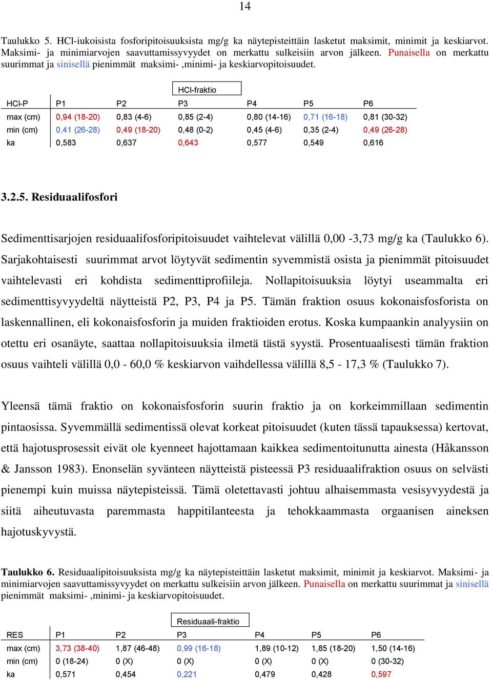 HCl-fraktio HCl-P P1 P2 P3 P4 P5 P6 max (cm) 0,94 () 0,83 () 0,85 () 0, () 0,71 () 0,81 () min (cm) 0,41 () 0,49 () 0,48 () 0,45 () 0,35 () 0,49 () ka 0,583 0,637 0,643 0,577 0,549 0,616 3.2.5. Residuaalifosfori Sedimenttisarjojen residuaalifosforipitoisuudet vaihtelevat välillä 0,00-3,73 mg/g ka (Taulukko 6).
