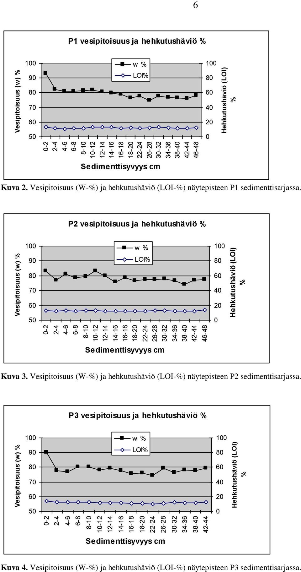 P2 vesipitoisuus ja hehkutushäviö % 90 w % LOI% 70 50 40 20 0 Sedimenttisyvyys cm Kuva 3.