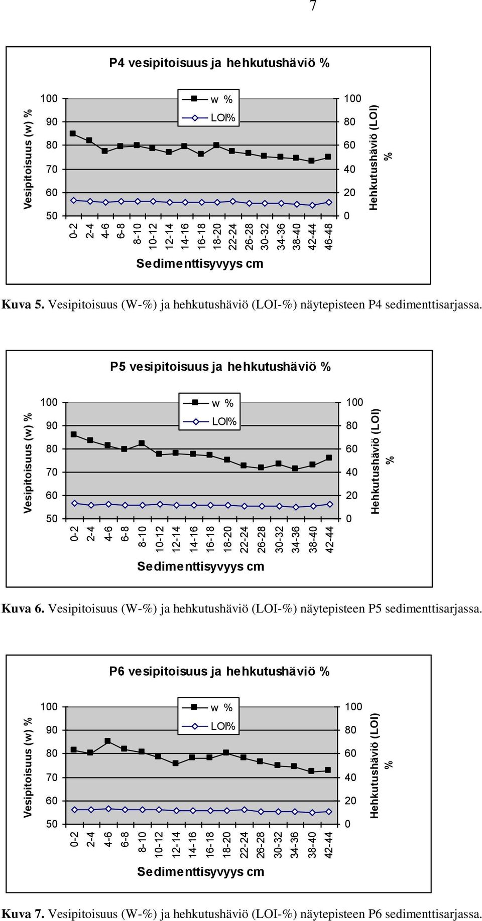 P5 vesipitoisuus ja hehkutushäviö % 90 w % LOI% 70 50 40 20 0 Sedimenttisyvyys cm Kuva 6.
