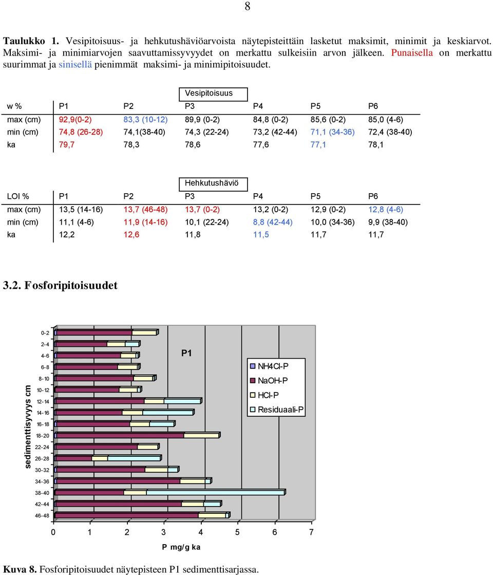 Vesipitoisuus w % P1 P2 P3 P4 P5 P6 max (cm) 92,9() 83,3 () 89,9 () 84,8 () 85,6 () 85,0 () min (cm) 74,8 () 74,1() 74,3 () 73,2 (44) 71,1 () 72,4 () ka 79,7 78,3 78,6 77,6 77,1 78,1 Hehkutushäviö
