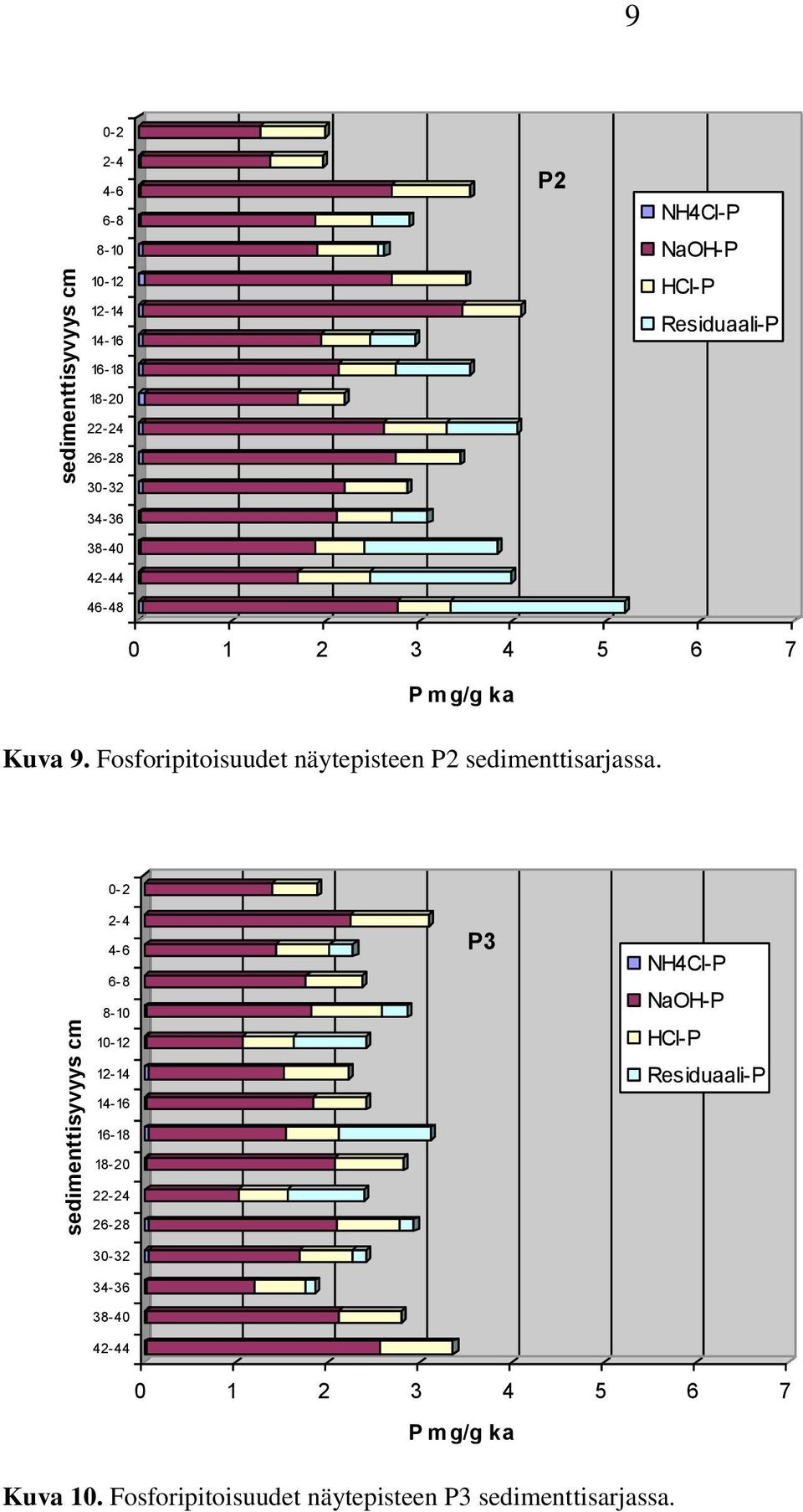 Fosforipitoisuudet näytepisteen P2 sedimenttisarjassa.