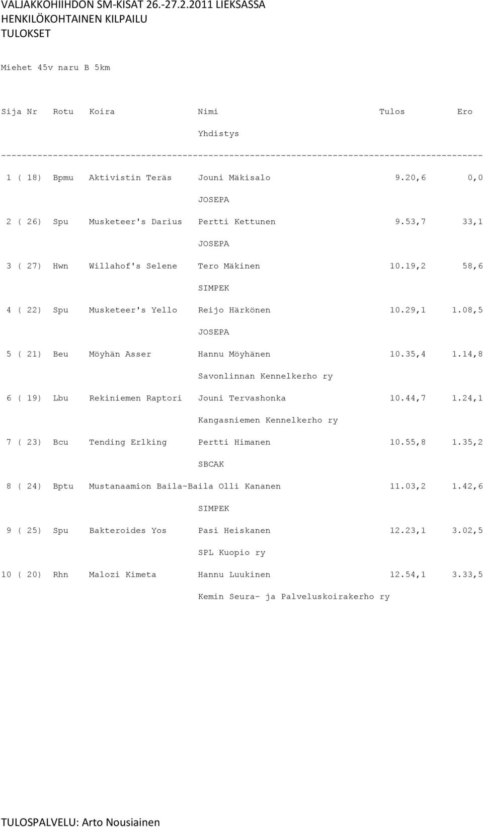 14,8 Savonlinnan Kennelkerho ry 6 ( 19) Lbu Rekiniemen Raptori Jouni Tervashonka 10.44,7 1.24,1 Kangasniemen Kennelkerho ry 7 ( 23) Bcu Tending Erlking Pertti Himanen 10.55,8 1.