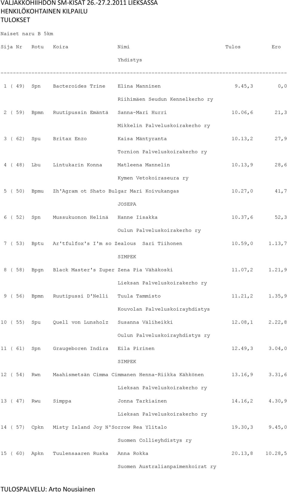 13,9 28,6 5 ( 50) Bpmu Zh'Agram ot Shato Bulgar Mari Koivukangas 10.27,0 41,7 6 ( 52) Spn Mussukuonon Helinä Hanne Iisakka 10.