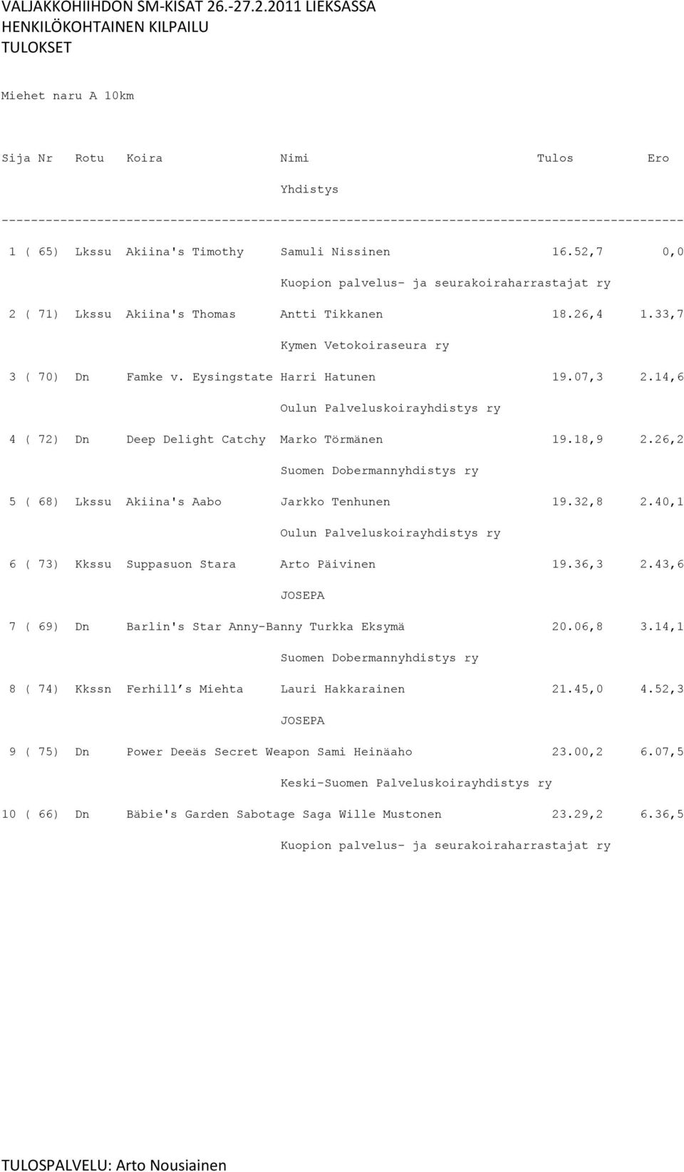 26,2 Suomen Dobermannyhdistys ry 5 ( 68) Lkssu Akiina's Aabo Jarkko Tenhunen 19.32,8 2.40,1 6 ( 73) Kkssu Suppasuon Stara Arto Päivinen 19.36,3 2.