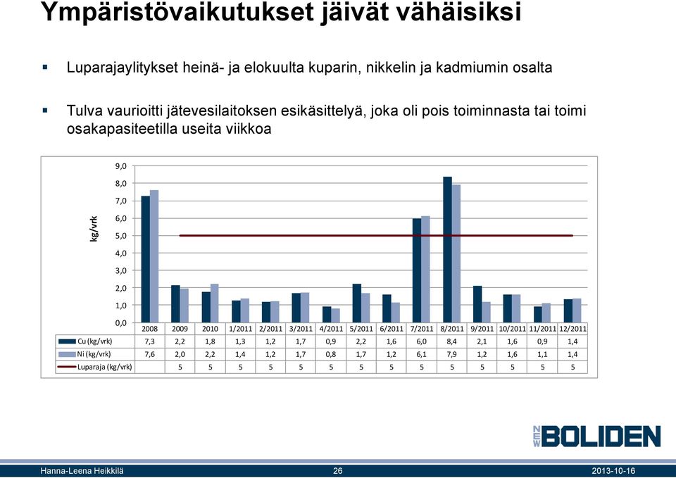 2009 2010 1/2011 2/2011 3/2011 4/2011 5/2011 6/2011 7/2011 8/2011 9/2011 10/2011 11/2011 12/2011 Cu (kg/vrk) 7,3 2,2 1,8 1,3 1,2 1,7 0,9 2,2 1,6 6,0