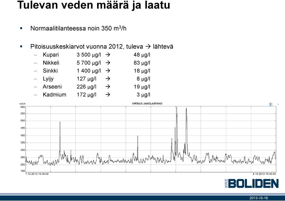 48 µg/l Nikkeli 5 700 µg/l 83 µg/l Sinkki 1 400 µg/l 18 µg/l