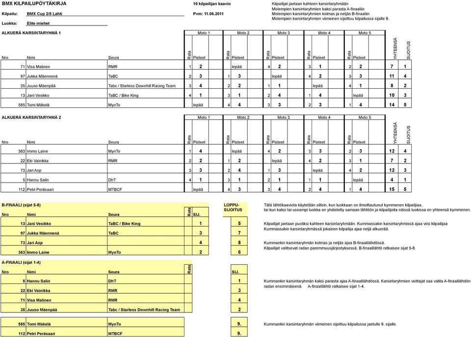 Elite miehet ALKUERÄ KARSINTARYHMÄ 1 71 Visa Malinen RMR 1 2 lepää 4 2 3 1 2 2 7 1 97 Jukka Mäennenä TaBC 2 3 1 3 lepää 4 2 3 3 11 4 35 Juuso Mäenpää Tabc / Starless Downhill Racing Team 3 4 2 2 1 1