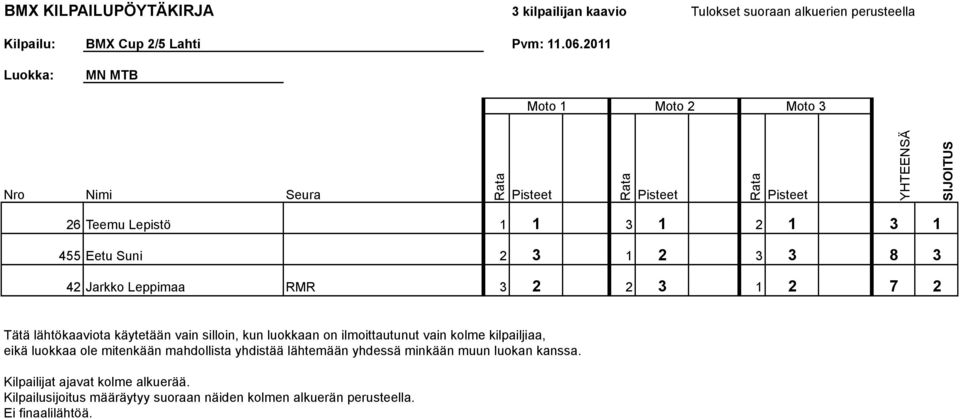 luokkaan on ilmoittautunut vain kolme kilpailjiaa, eikä luokkaa ole mitenkään mahdollista yhdistää lähtemään yhdessä minkään muun