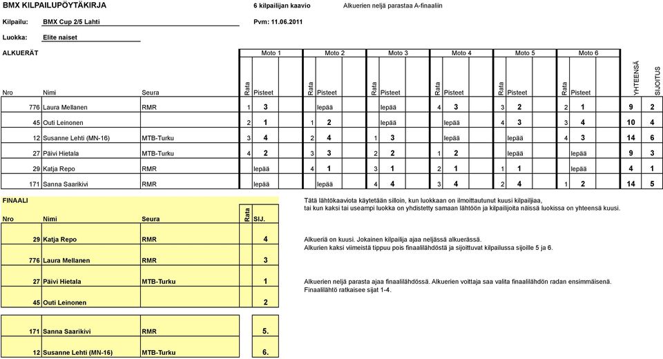 Saarikivi RMR lepää lepää 4 4 3 4 2 4 1 2 14 5 Tätä lähtökaaviota käytetään silloin, kun luokkaan on ilmoittautunut kuusi kilpailjiaa, tai kun kaksi tai useampi luokka on yhdistetty samaan lähtöön ja