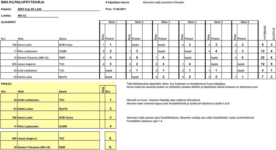 MynTo lepää lepää 4 2 3 2 2 2 1 1 7 2 Tätä lähtökaaviota käytetään silloin, kun luokkaan on ilmoittautunut kuusi kilpailjiaa, tai kun kaksi tai useampi luokka on yhdistetty samaan lähtöön ja