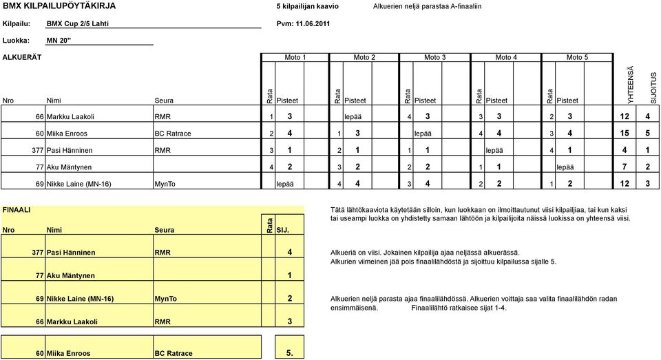 ilmoittautunut viisi kilpailjiaa, tai kun kaksi tai useampi luokka on yhdistetty samaan lähtöön ja kilpailijoita näissä luokissa on yhteensä viisi. 377 Pasi Hänninen RMR 4 Alkueriä on viisi.