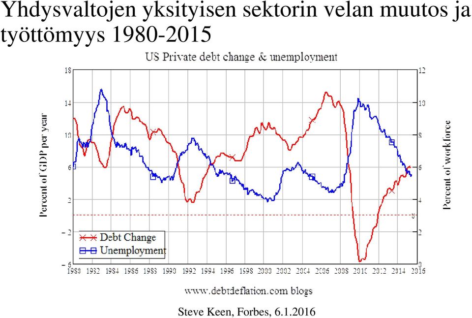 työttömyys 1980-2015