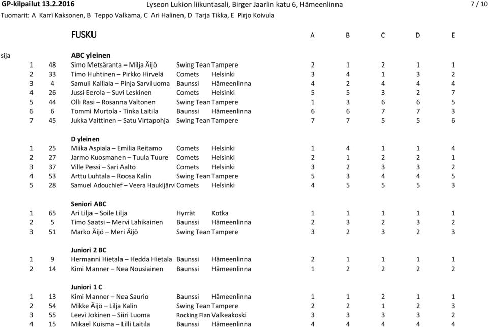 Simo Metsäranta Milja Äijö Swing TeamTampere 2 1 2 1 1 2 33 Timo Huhtinen Pirkko Hirvelä Comets Helsinki 3 4 1 3 2 3 4 Samuli Kalliala Pinja Sarviluoma Baunssi Hämeenlinna 4 2 4 4 4 4 26 Jussi Eerola